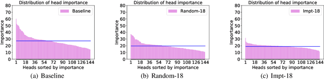 Figure 4 for Alleviating the Inequality of Attention Heads for Neural Machine Translation