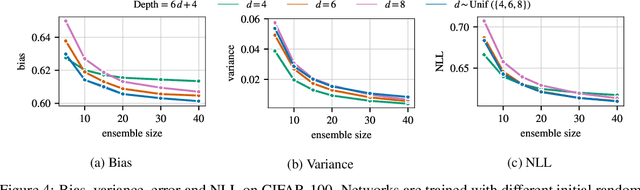 Figure 4 for Ensembling over Classifiers: a Bias-Variance Perspective
