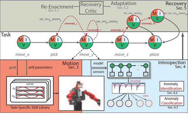Figure 3 for Endowing Robots with Longer-term Autonomy by Recovering from External Disturbances in Manipulation through Grounded Anomaly Classification and Recovery Policies