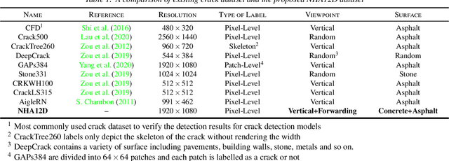 Figure 2 for NHA12D: A New Pavement Crack Dataset and a Comparison Study Of Crack Detection Algorithms