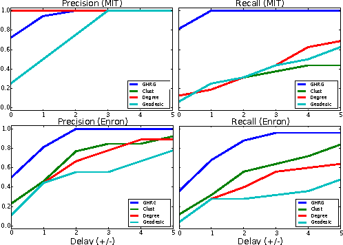 Figure 4 for Detecting change points in the large-scale structure of evolving networks