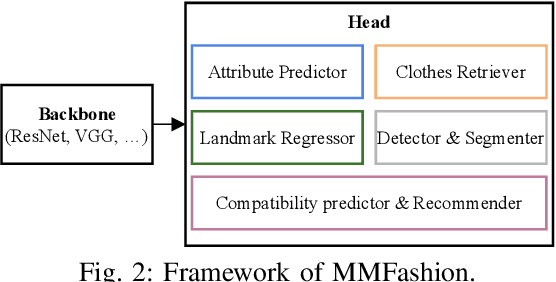 Figure 1 for MMFashion: An Open-Source Toolbox for Visual Fashion Analysis