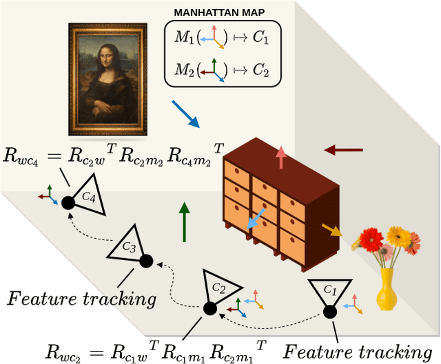 Figure 3 for ManhattanSLAM: Robust Planar Tracking and Mapping Leveraging Mixture of Manhattan Frames