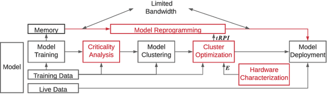 Figure 3 for On the Mitigation of Read Disturbances in Neuromorphic Inference Hardware