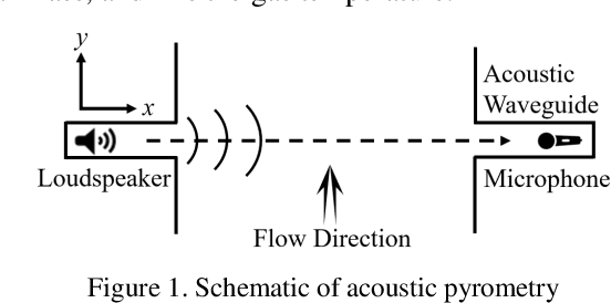 Figure 1 for A novel time delay estimation algorithm of acoustic pyrometry for furnace