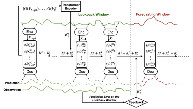 Figure 1 for Koopman Neural Forecaster for Time Series with Temporal Distribution Shifts