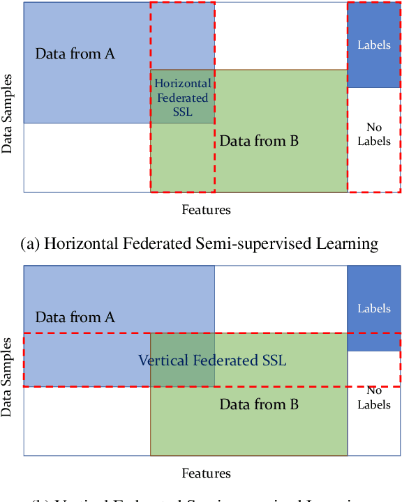 Figure 1 for A Survey towards Federated Semi-supervised Learning