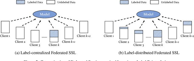 Figure 2 for A Survey towards Federated Semi-supervised Learning