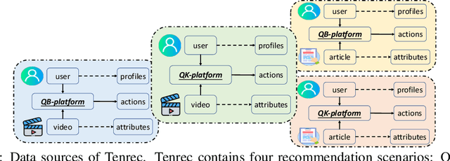 Figure 1 for Tenrec: A Large-scale Multipurpose Benchmark Dataset for Recommender Systems