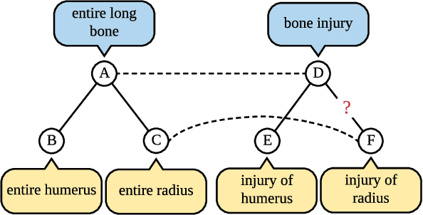 Figure 1 for TGE-PS: Text-driven Graph Embedding with Pairs Sampling