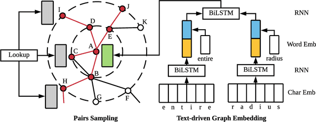 Figure 3 for TGE-PS: Text-driven Graph Embedding with Pairs Sampling