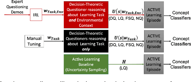 Figure 1 for Active Learning within Constrained Environments through Imitation of an Expert Questioner
