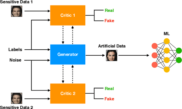 Figure 1 for Federated Generative Privacy