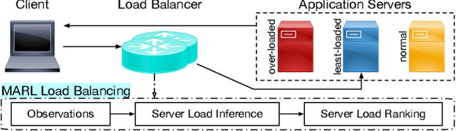 Figure 1 for Multi-Agent Reinforcement Learning for Network Load Balancing in Data Center