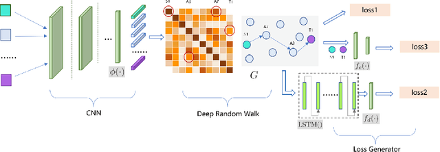 Figure 3 for Distant Transfer Learning via Deep Random Walk