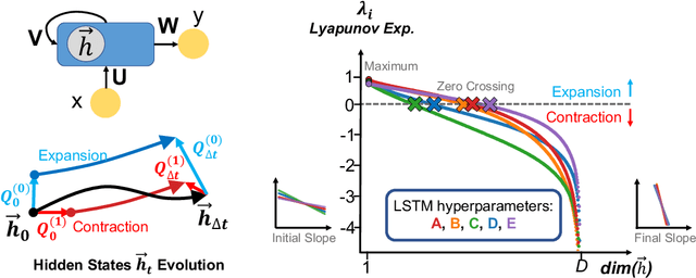 Figure 3 for Lyapunov-Guided Embedding for Hyperparameter Selection in Recurrent Neural Networks