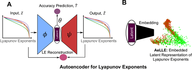 Figure 4 for Lyapunov-Guided Embedding for Hyperparameter Selection in Recurrent Neural Networks