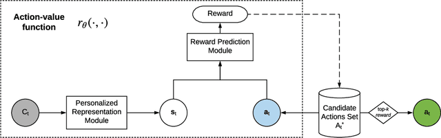 Figure 3 for Personalized next-best action recommendation with multi-party interaction learning for automated decision-making