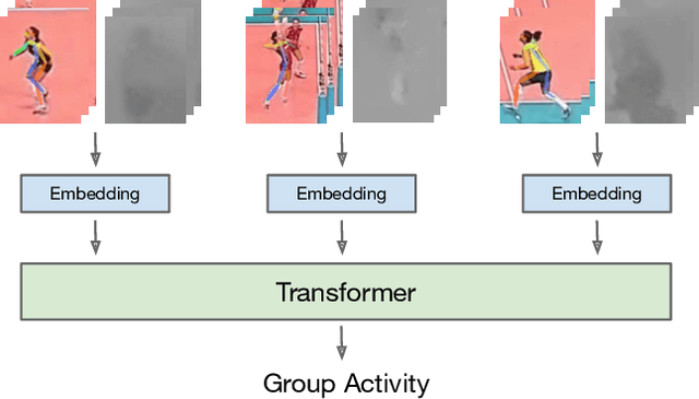 Figure 1 for Actor-Transformers for Group Activity Recognition