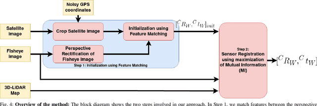 Figure 4 for Localization of a Smart Infrastructure Fisheye Camera in a Prior Map for Autonomous Vehicles