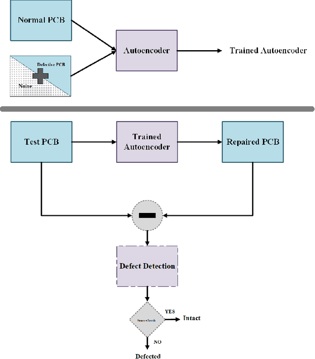 Figure 1 for PCB Defect Detection Using Denoising Convolutional Autoencoders