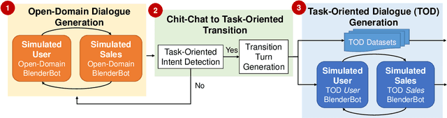 Figure 3 for SalesBot: Transitioning from Chit-Chat to Task-Oriented Dialogues