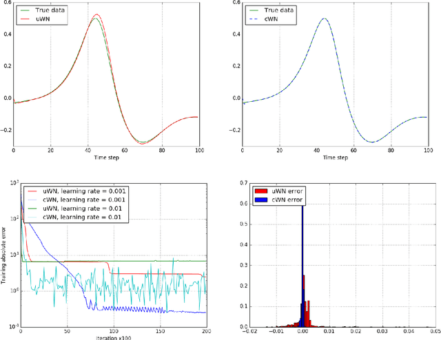 Figure 4 for Conditional Time Series Forecasting with Convolutional Neural Networks