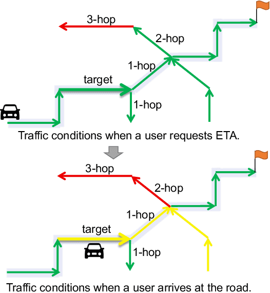 Figure 3 for DuETA: Traffic Congestion Propagation Pattern Modeling via Efficient Graph Learning for ETA Prediction at Baidu Maps