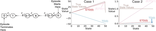 Figure 2 for Should All Temporal Difference Learning Use Emphasis?