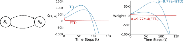 Figure 3 for Should All Temporal Difference Learning Use Emphasis?