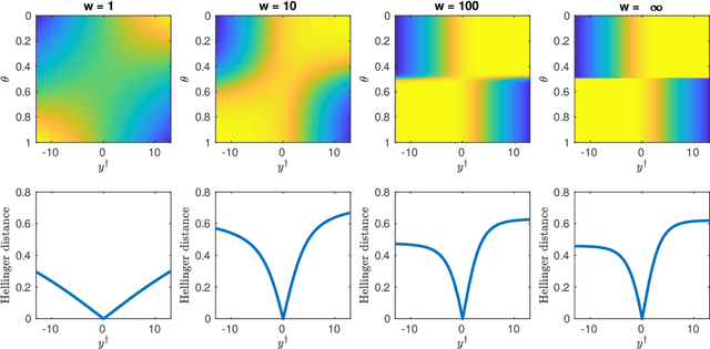 Figure 3 for On the well-posedness of Bayesian inverse problems