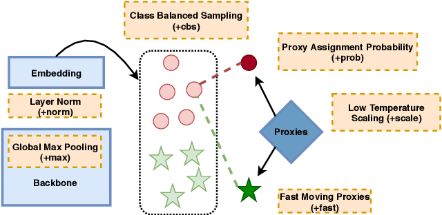 Figure 3 for ProxyNCA++: Revisiting and Revitalizing Proxy Neighborhood Component Analysis