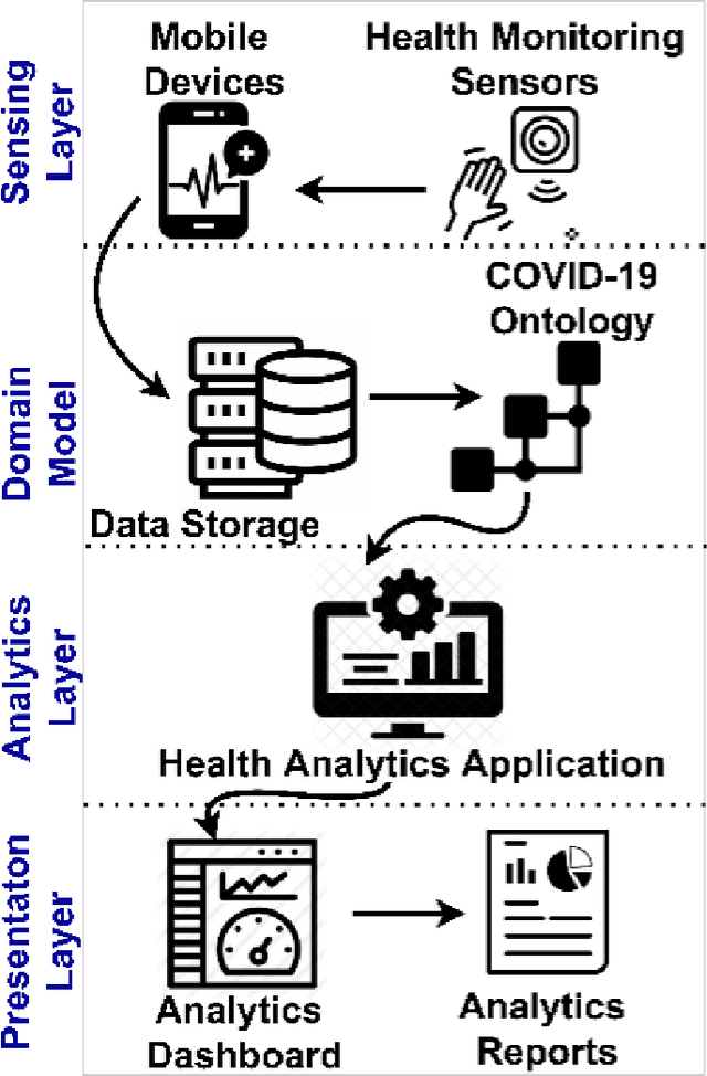 Figure 3 for An Overview of Ontologies and Tool Support for COVID-19 Analytics