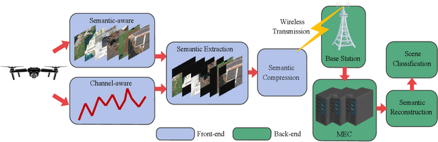 Figure 1 for Task-Oriented Image Transmission for Scene Classification in Unmanned Aerial Systems