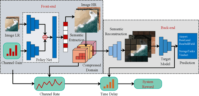 Figure 2 for Task-Oriented Image Transmission for Scene Classification in Unmanned Aerial Systems