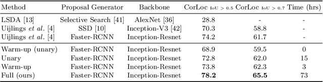 Figure 1 for In Defense of Graph Inference Algorithms for Weakly Supervised Object Localization