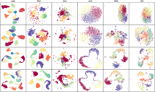 Figure 4 for SCGC : Self-Supervised Contrastive Graph Clustering