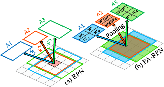 Figure 1 for FA-RPN: Floating Region Proposals for Face Detection