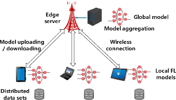 Figure 1 for Convergence Analysis and System Design for Federated Learning over Wireless Networks