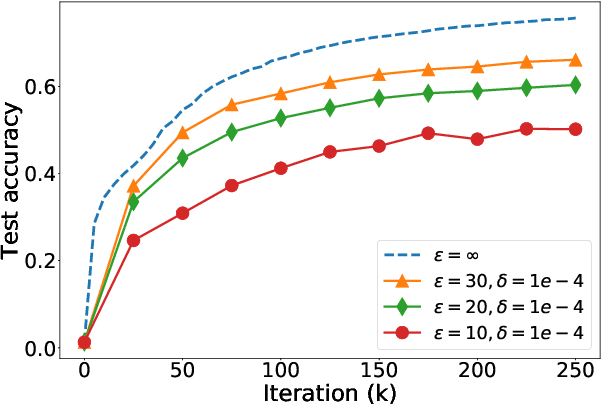 Figure 2 for On the Practicality of Differential Privacy in Federated Learning by Tuning Iteration Times