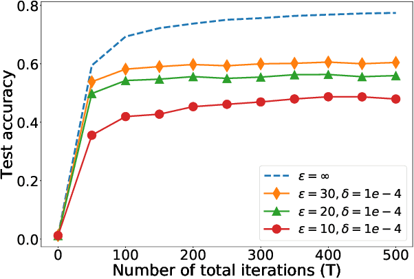 Figure 4 for On the Practicality of Differential Privacy in Federated Learning by Tuning Iteration Times