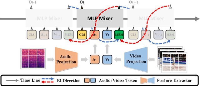 Figure 1 for Audio-Visual MLP for Scoring Sport