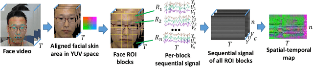 Figure 2 for RhythmNet: End-to-end Heart Rate Estimation from Face via Spatial-temporal Representation