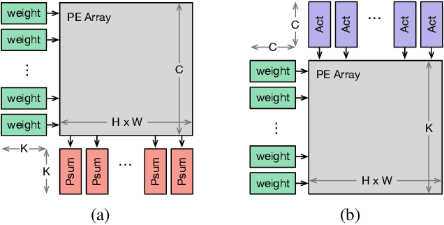 Figure 1 for Improving Efficiency in Neural Network Accelerator Using Operands Hamming Distance optimization