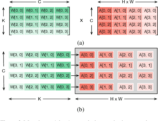 Figure 3 for Improving Efficiency in Neural Network Accelerator Using Operands Hamming Distance optimization