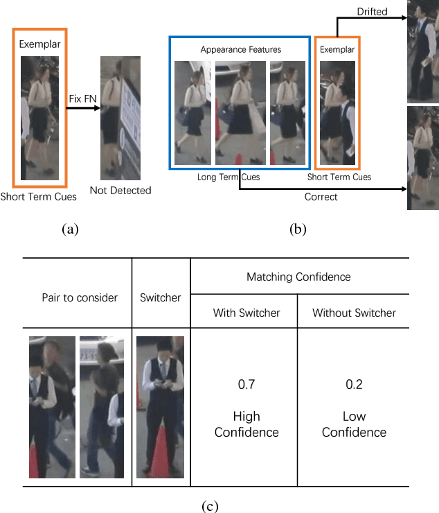 Figure 1 for Multi-Object Tracking with Multiple Cues and Switcher-Aware Classification