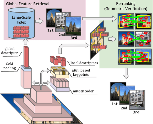 Figure 1 for Unifying Deep Local and Global Features for Efficient Image Search