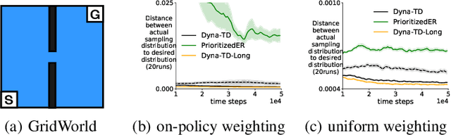 Figure 3 for Beyond Prioritized Replay: Sampling States in Model-Based RL via Simulated Priorities