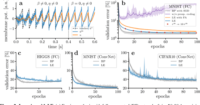 Figure 3 for Latent Equilibrium: A unified learning theory for arbitrarily fast computation with arbitrarily slow neurons