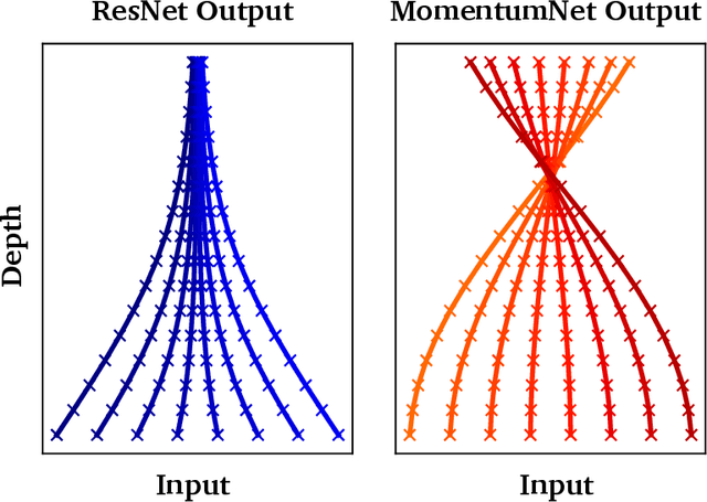 Figure 1 for Momentum Residual Neural Networks